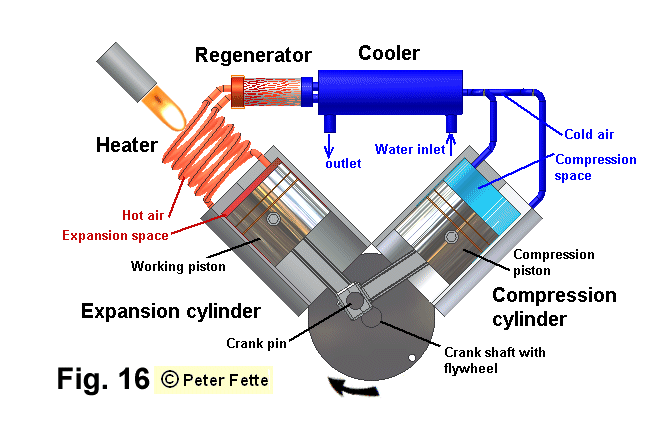 Entwicklung eines selbststartenden und 2 mal doppelt wirkenden Alpha-Typ  Stirlingmotors zur Nutzung von nieder- bis mitteltemperierten  Waermequellen; Development of a selfstarting and twice double Acting Alpha-Type  Stirling Engine for Use with Heatsources